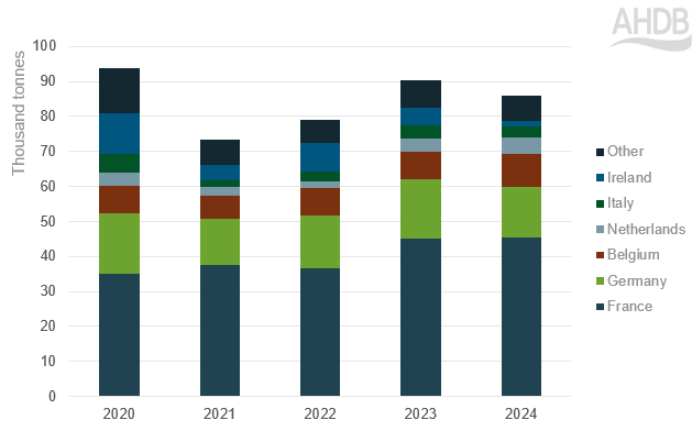 graph showing sheep meat exports by supplier